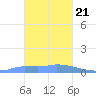 Pulap Atoll tide chart for Thursday, January 21, 2021