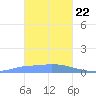 Pulap Atoll tide chart for Friday, January 22, 2021
