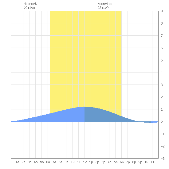 Pulap Atoll tide chart for Sunday, January 24, 2021