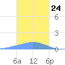 Pulap Atoll tide chart for Sunday, January 24, 2021