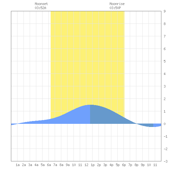 Pulap Atoll tide chart for Tuesday, January 26, 2021
