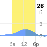 Pulap Atoll tide chart for Tuesday, January 26, 2021