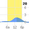 Pulap Atoll tide chart for Thursday, January 28, 2021