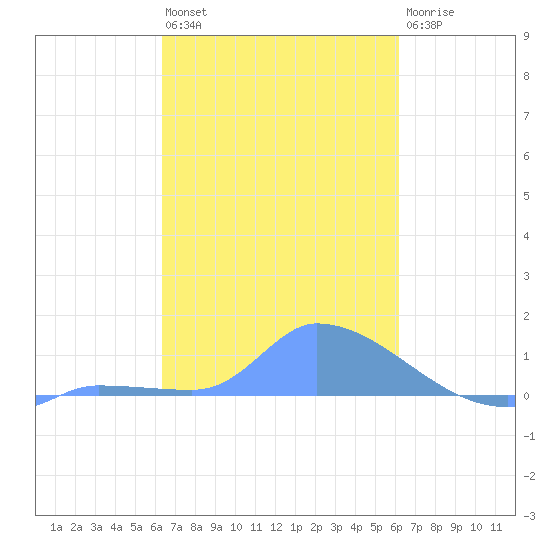Pulap Atoll tide chart for Friday, January 29, 2021