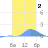 Pulap Atoll tide chart for Saturday, January 2, 2021