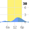 Pulap Atoll tide chart for Saturday, January 30, 2021