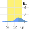 Pulap Atoll tide chart for Sunday, January 31, 2021