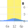 Pulap Atoll tide chart for Friday, January 8, 2021