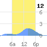 Pulap Atoll tide chart for Friday, February 12, 2021