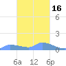 Pulap Atoll tide chart for Tuesday, February 16, 2021
