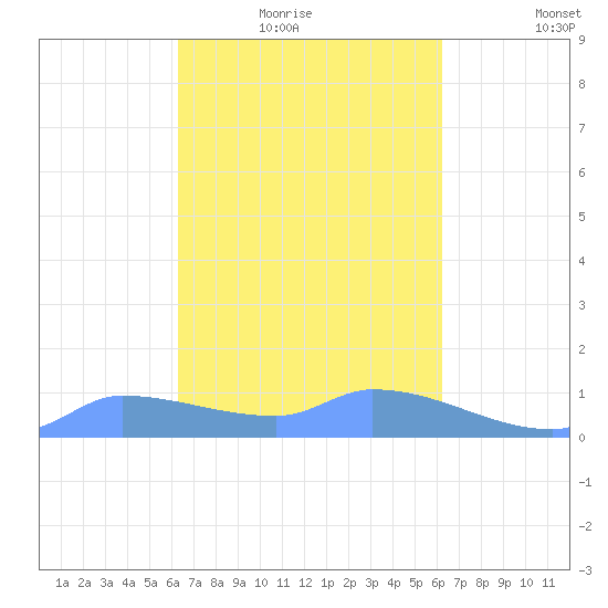 Pulap Atoll tide chart for Wednesday, February 17, 2021