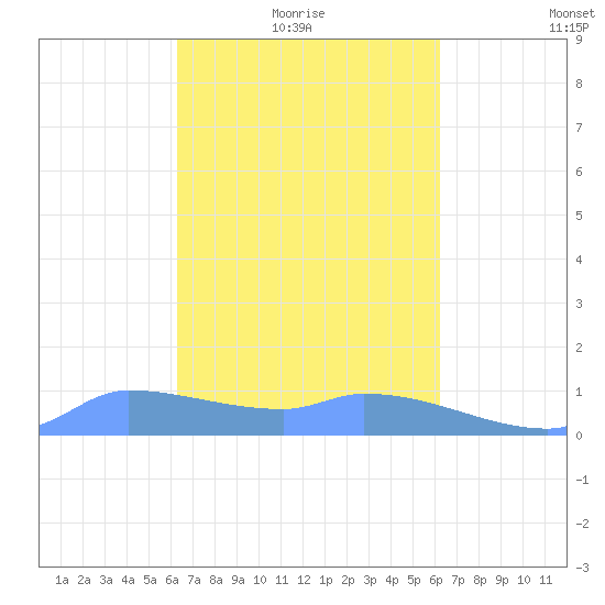 Pulap Atoll tide chart for Thursday, February 18, 2021