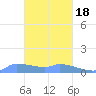 Pulap Atoll tide chart for Thursday, February 18, 2021