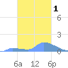 Pulap Atoll tide chart for Monday, February 1, 2021
