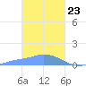 Pulap Atoll tide chart for Tuesday, February 23, 2021