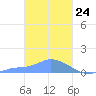 Pulap Atoll tide chart for Wednesday, February 24, 2021
