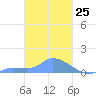 Pulap Atoll tide chart for Thursday, February 25, 2021