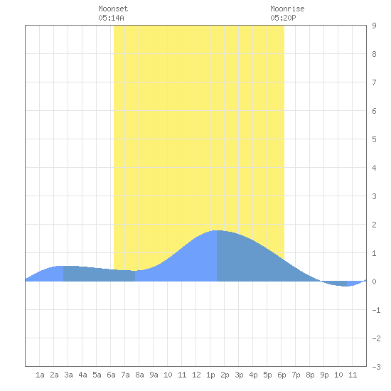 Pulap Atoll tide chart for Friday, February 26, 2021