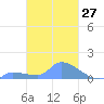 Pulap Atoll tide chart for Saturday, February 27, 2021