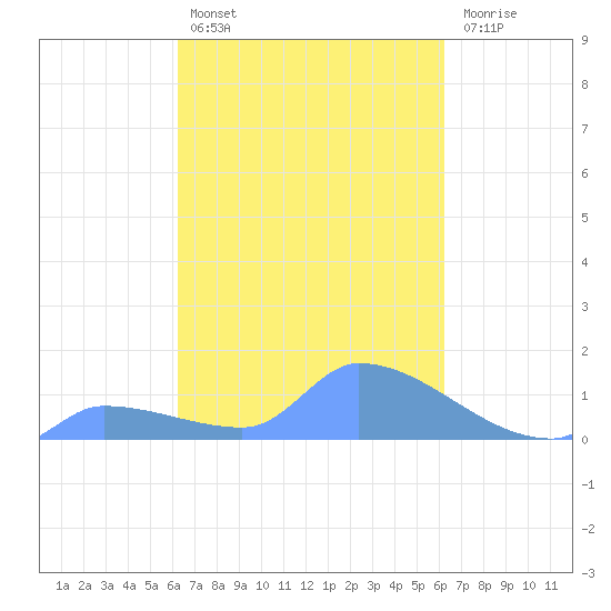 Pulap Atoll tide chart for Sunday, February 28, 2021