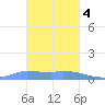 Pulap Atoll tide chart for Thursday, February 4, 2021