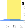 Pulap Atoll tide chart for Friday, February 5, 2021