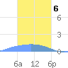 Pulap Atoll tide chart for Saturday, February 6, 2021