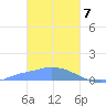 Pulap Atoll tide chart for Sunday, February 7, 2021