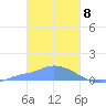 Pulap Atoll tide chart for Monday, February 8, 2021
