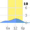 Pulap Atoll tide chart for Wednesday, March 10, 2021