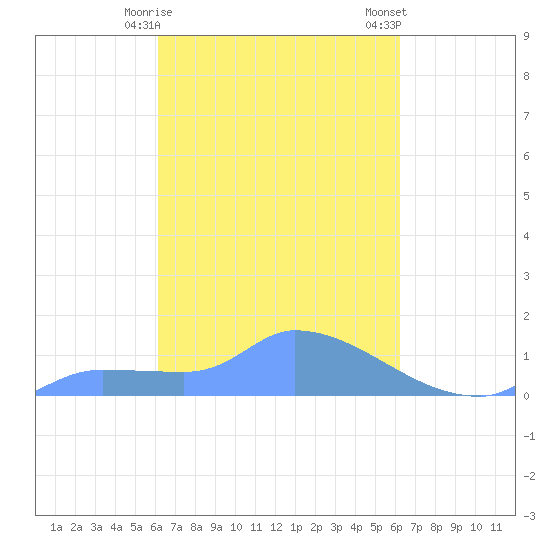 Pulap Atoll tide chart for Thursday, March 11, 2021