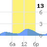 Pulap Atoll tide chart for Saturday, March 13, 2021