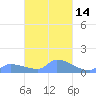 Pulap Atoll tide chart for Sunday, March 14, 2021