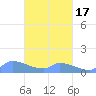 Pulap Atoll tide chart for Wednesday, March 17, 2021