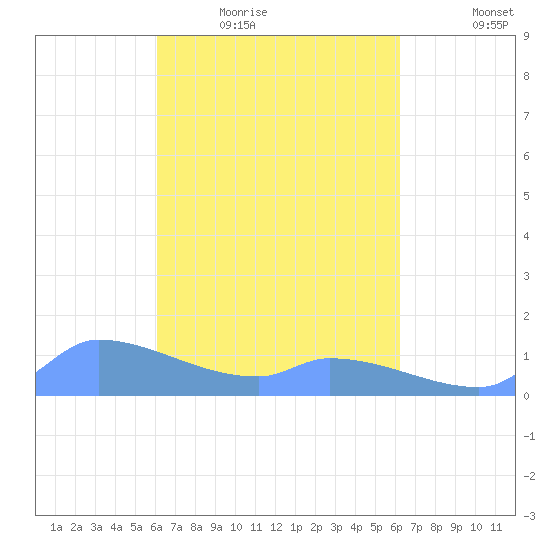 Pulap Atoll tide chart for Thursday, March 18, 2021