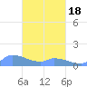 Pulap Atoll tide chart for Thursday, March 18, 2021