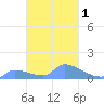 Pulap Atoll tide chart for Monday, March 1, 2021