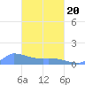 Pulap Atoll tide chart for Saturday, March 20, 2021