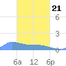 Pulap Atoll tide chart for Sunday, March 21, 2021