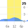 Pulap Atoll tide chart for Thursday, March 25, 2021
