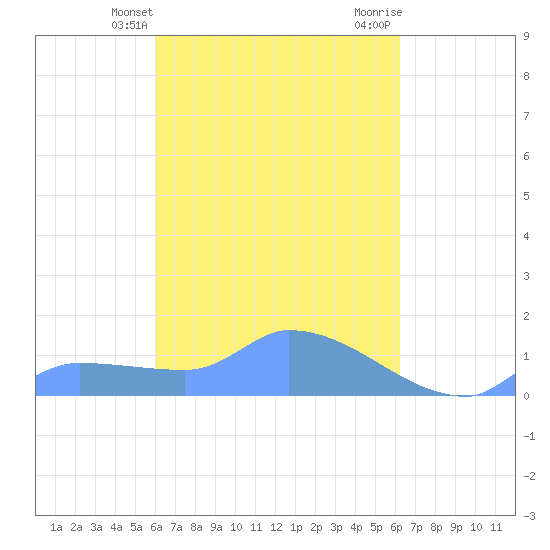 Pulap Atoll tide chart for Friday, March 26, 2021