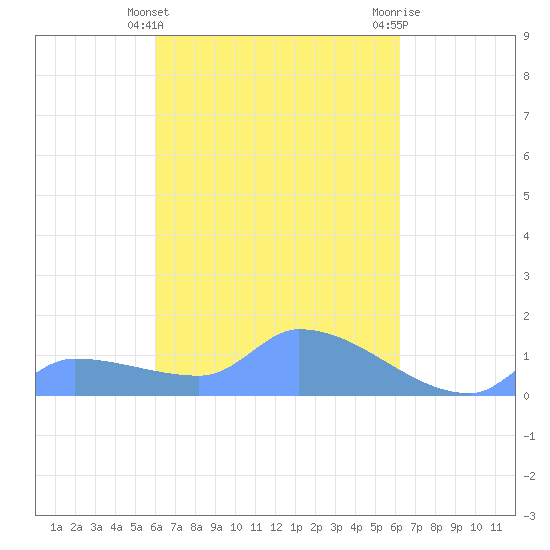 Pulap Atoll tide chart for Saturday, March 27, 2021