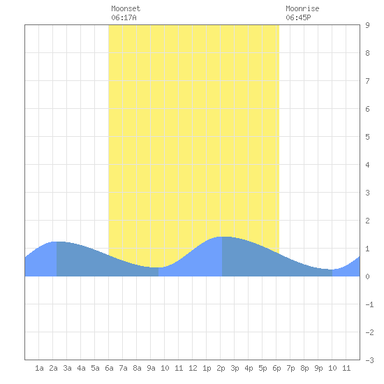 Pulap Atoll tide chart for Monday, March 29, 2021