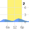 Pulap Atoll tide chart for Tuesday, March 2, 2021