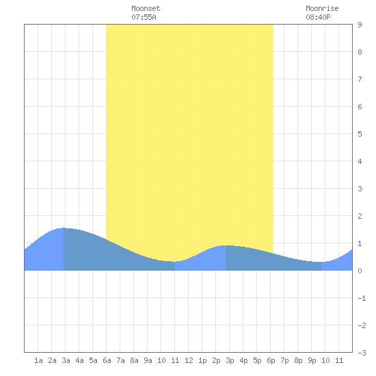 Pulap Atoll tide chart for Wednesday, March 31, 2021
