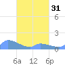 Pulap Atoll tide chart for Wednesday, March 31, 2021