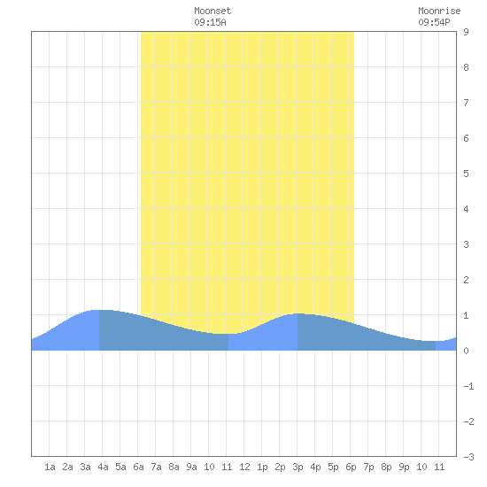 Pulap Atoll tide chart for Wednesday, March 3, 2021