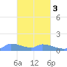 Pulap Atoll tide chart for Wednesday, March 3, 2021