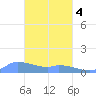 Pulap Atoll tide chart for Thursday, March 4, 2021
