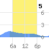 Pulap Atoll tide chart for Friday, March 5, 2021